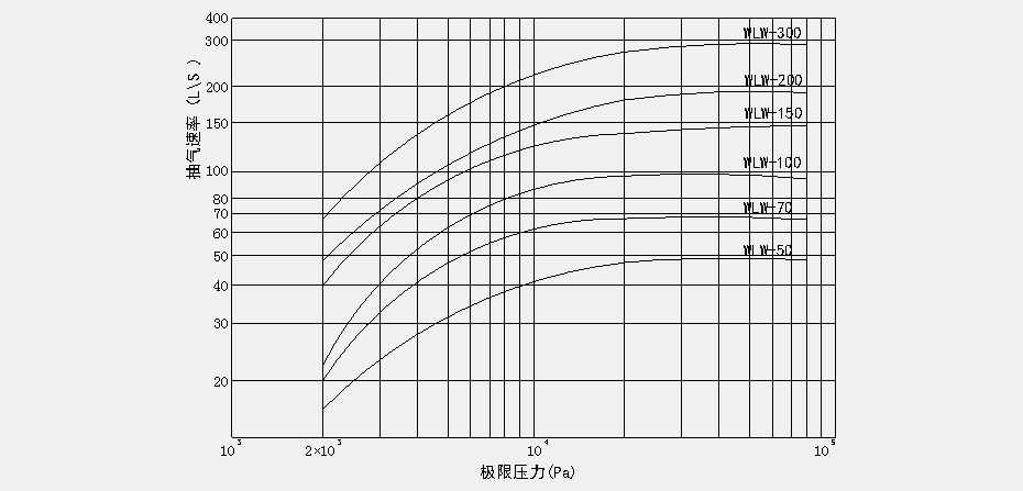 WLW系列無(wú)油立式往復(fù)式真空泵性能曲線